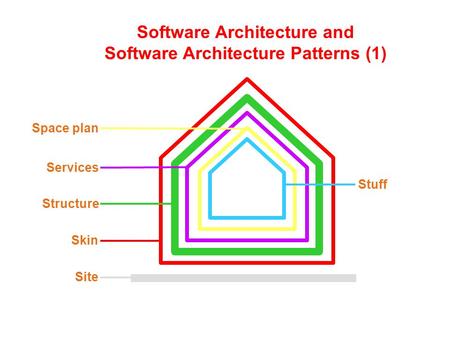 Site Skin Structure Services Space plan Stuff Software Architecture and Software Architecture Patterns (1)