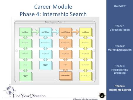 Overview Phase 1 Self Exploration Phase 2 Market Exploration Phase 3 Positioning & Branding Phase 4 Internship Search Career Module Phase 4: Internship.