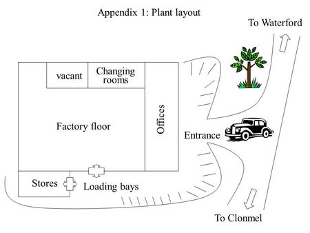 Appendix 1: Plant layout Entrance Offices Stores Loading bays Changing rooms vacant Factory floor To Clonmel To Waterford.