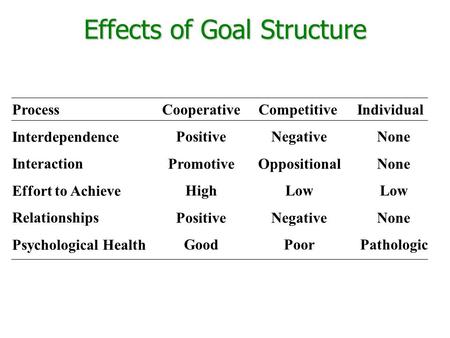 Effects of Goal Structure Process Interdependence Interaction Effort to Achieve Relationships Psychological Health Positive Promotive High Positive Good.