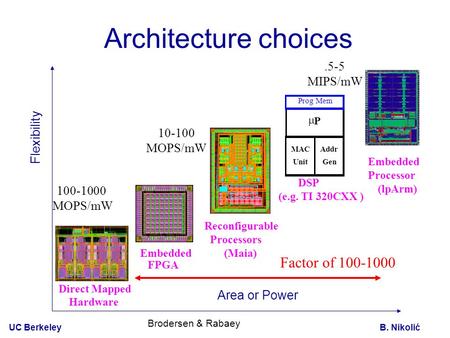 UC Berkeley B. Nikolić Architecture choices MAC Unit Addr Gen  P Prog Mem Embedded Processor (lpArm) Direct Mapped Hardware Embedded FPGA DSP (e.g. TI.