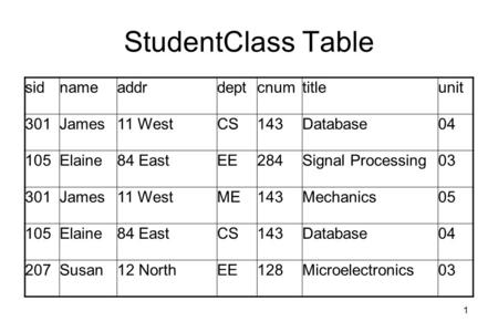1 StudentClass Table sidnameaddrdeptcnumtitleunit 301James11 WestCS143Database04 105Elaine84 EastEE284Signal Processing03 301James11 WestME143Mechanics05.