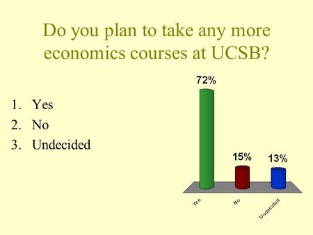 Do you plan to take any more economics courses at UCSB? 1.Yes 2.No 3.Undecided.