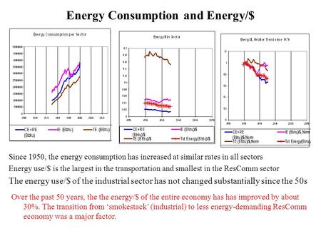 Energy Consumption and Energy/$ Since 1950, the energy consumption has increased at similar rates in all sectors Energy use/$ is the largest in the transportation.