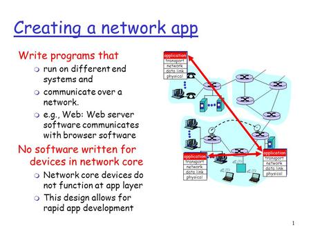 1 Creating a network app Write programs that m run on different end systems and m communicate over a network. m e.g., Web: Web server software communicates.
