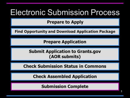 1 Electronic Submission Process Prepare to Apply Find Opportunity and Download Application Package Submit Application to Grants.gov (AOR submits) Prepare.