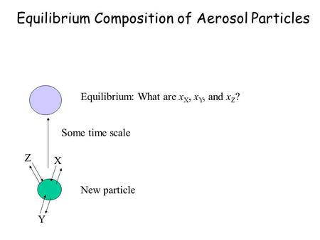 Equilibrium Composition of Aerosol Particles
