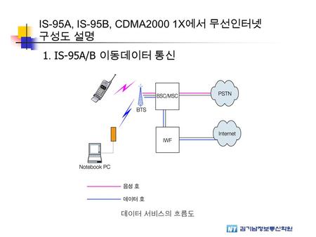 IS-95A, IS-95B, CDMA2000 1X에서 무선인터넷 구성도 설명