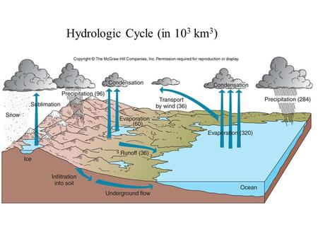 Hydrologic Cycle (in 10 3 km 3 ). Distribution on Earth “Water, water everywhere, nor any drop to drink.” – Coleridge, Rime of the Ancient Mariner.
