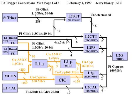 L2 Trigger Connections V4.2 Page 1 of 3February 1, 1999 Jerry Blazey NIU Si Trker Fi-Glink 1. 3Gb/s, 20-bit L2STT (In Design) L1 CFT Cu-AMCC 1.4Gb/s Fi-Glink.