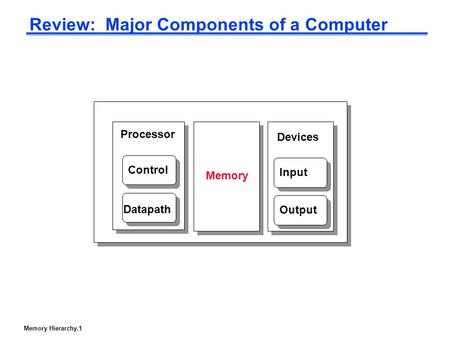 Memory Hierarchy.1 Review: Major Components of a Computer Processor Control Datapath Memory Devices Input Output.