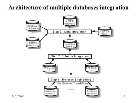 24/1/20081 Architecture of multiple databases integration.