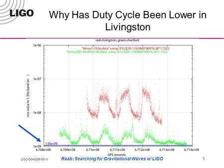 LIGO-G040286-00-W Raab: Searching for Gravitational Waves w/ LIGO1 Why Has Duty Cycle Been Lower in Livingston.