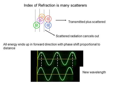 Index of Refraction is many scatterers Transmitted plus scattered Scattered radiation cancels out All energy ends up in forward direction with phase shift.