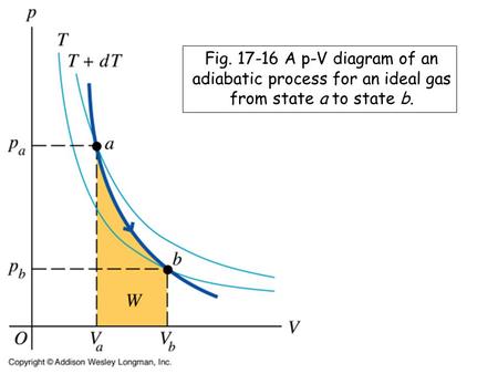 Fig. 17-16 A p-V diagram of an adiabatic process for an ideal gas from state a to state b.