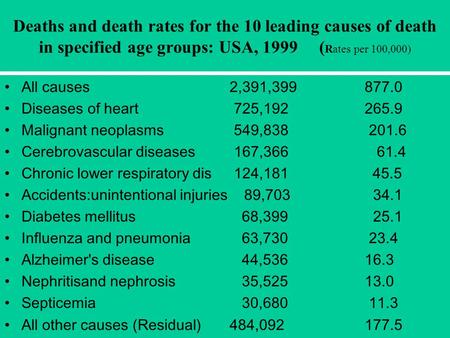 Deaths and death rates for the 10 leading causes of death in specified age groups: USA, 1999 ( Rates per 100,000) All causes2,391,399 877.0 Diseases of.