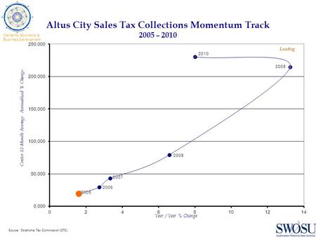 Altus City Sales Tax Collections Momentum Track 2005 – 2010 Leading LaggingSlipping Source: Oklahoma Tax Commission (OTC) Improving Center for Economic.