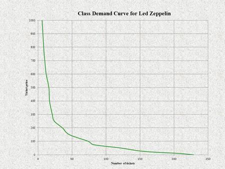 Demand Table: Led Zep I think per average income per capita in the U.S. is in the range 1)Less than $20,0009) $55,000-$60,000 2) $20,000-25,00010)