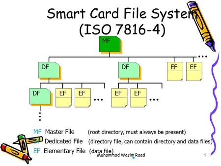 Smart Card File System (ISO )