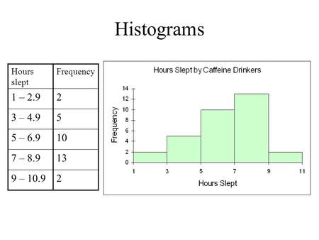 Histograms Hours slept Frequency 1 – 2.92 3 – 4.95 5 – 6.910 7 – 8.913 9 – 10.92.