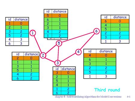 Chapter 4 - Self-Stabilizing Algorithms for Model Conversions4-1 5 2 6 1 4 3 iddistance 22 iddistance 10 24 32 40 51 iddistance 10 24 32 45 iddistance.