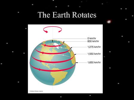 The Earth Rotates.