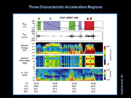 Carlson et al. ‘01 Three Characteristic Acceleration Regions.
