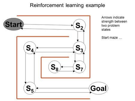 Start S2S2 S3S3 S4S4 S5S5 Goal S7S7 S8S8 Arrows indicate strength between two problem states Start maze … Reinforcement learning example.