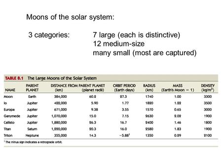 Moons of the solar system: 3 categories: 7 large (each is distinctive) 12 medium-size many small (most are captured)