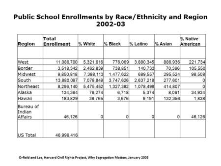 Public School Enrollments by Race/Ethnicity and Region 2002-03 Region Total Enrollment % White% Black% Latino% Asian % Native American West 11,086,7005,321,616776,0693,880,345886,936221,734.