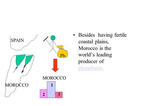Besides having fertile coastal plains, Morocco is the world’s leading producer of phosphates. phosphates. SPAIN MOROCCO Ph 1 2 3 MOROCCO.