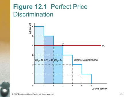Figure 12.1 Perfect Price Discrimination