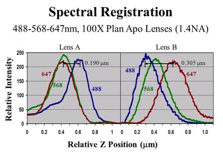 Spectral Registration Relative Z Position (  m) Relative Intensity 488-568-647nm, 100X Plan Apo Lenses (1.4NA) Lens ALens B 0.190  m0.305  m 488 568.