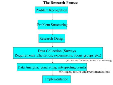Problem Recognition Problem Structuring Research Design Data Collection (Surveys, Requirements Elicitation, experiments, focus groups etc.) Data Analysis,