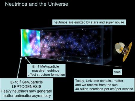 Neutrinos and the Universe E=10 15 GeV/particle LEPTOGENESIS Heavy neutrinos may generate matter-antimatter asymmetry E= 1 MeV/particle massive neutrinos.