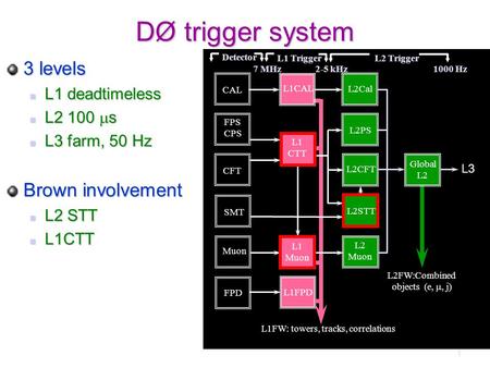 1 DØ trigger system 3 levels L1 deadtimeless L1 deadtimeless L2 100  s L2 100  s L3 farm, 50 Hz L3 farm, 50 Hz Brown involvement L2 STT L2 STT L1CTT.