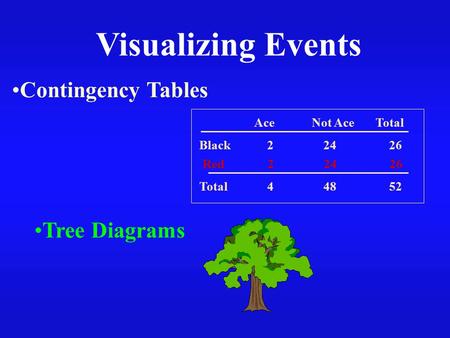 Visualizing Events Contingency Tables Tree Diagrams Ace Not Ace Total Red 2 24 26 Black 2 24 26 Total 4 48 52.