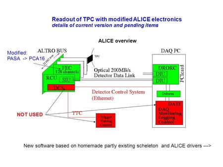 Readout of TPC with modified ALICE electronics details of current version and pending items ALICE overview New software based on homemade partly existing.