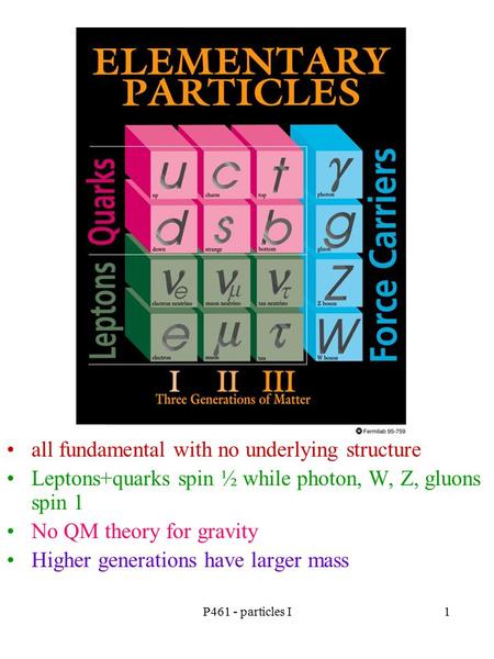 P461 - particles I1 all fundamental with no underlying structure Leptons+quarks spin ½ while photon, W, Z, gluons spin 1 No QM theory for gravity Higher.