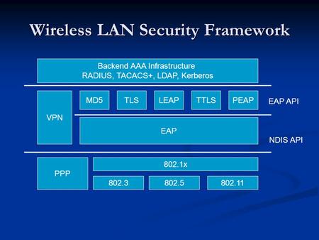 Wireless LAN Security Framework Backend AAA Infrastructure RADIUS, TACACS+, LDAP, Kerberos TLSLEAPTTLSPEAPMD5 VPN EAP PPP 802.3802.5802.11 802.1x EAP API.