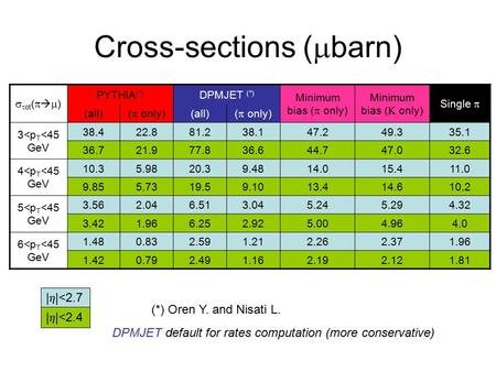 Cross-sections (  barn)   ot (    ) PYTHIA (*) DPMJET (*) Minimum bias (  only) Minimum bias (  only) Single  (all) (  only) (all) (  only)