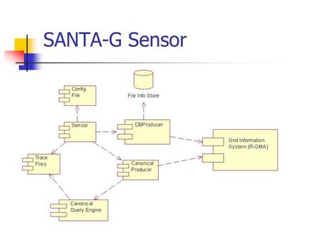 SANTA-G Sensor. Query Engine Classes Canonical Producer DBProducer CP Servlet Query Service Query Engine QE API Search Engine Trace Files Sensor CP API.