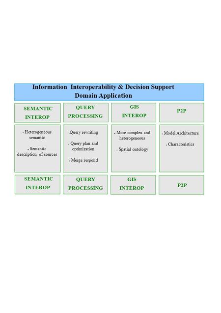 P2P Information Interoperability & Decision Support Domain Application SEMANTIC INTEROP QUERY PROCESSING GIS INTEROP P2P ● Heterogeneous semantic ● Semantic.