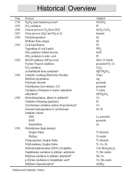 Catalysis and Catalysts - History Historical Overview.