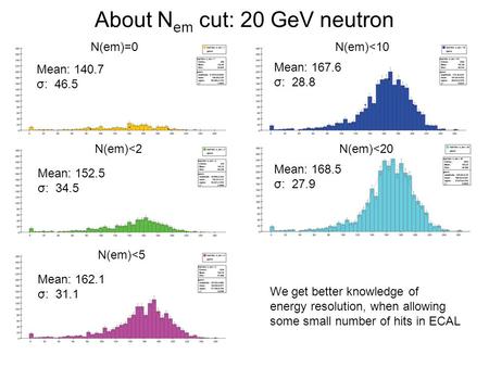 About N em cut: 20 GeV neutron N(em)=0 N(em)