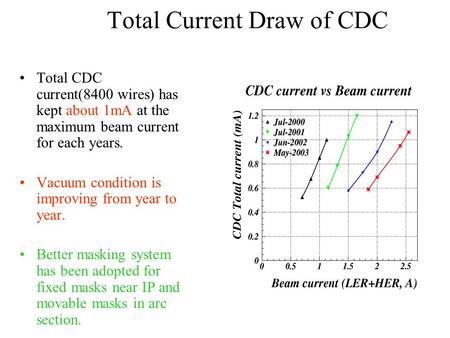 Total Current Draw of CDC Total CDC current(8400 wires) has kept about 1mA at the maximum beam current for each years. Vacuum condition is improving from.