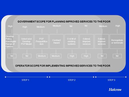 GOVERNMENT SCOPE FOR PLANNING IMPROVED SERVICES TO THE POOR OPERATOR SCOPE FOR IMPLEMENTING IMPROVED SERVICES TO THE POOR High Nil High Nil Medium Nil.