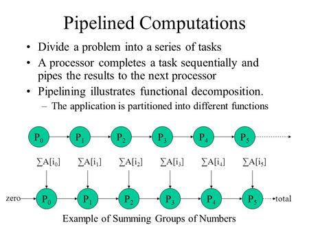 Pipelined Computations Divide a problem into a series of tasks A processor completes a task sequentially and pipes the results to the next processor Pipelining.