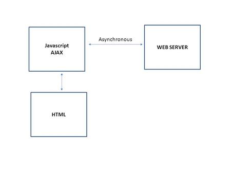 Javascript AJAX HTML WEB SERVER Asynchronous. AJAX FUNCTIONS.