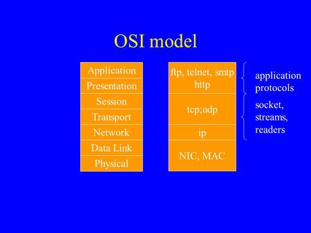 OSI model Presentation Application Session Transport Network Data Link Physical ftp, telnet, smtp http tcp;udp ip NIC, MAC application protocols socket,